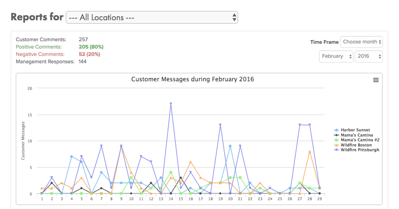 Text Message Type Report Example Basic Message Performance Reports - TalkToTheManager